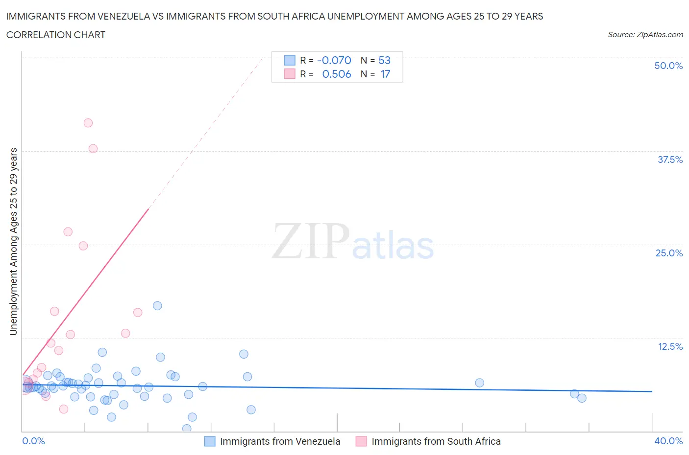 Immigrants from Venezuela vs Immigrants from South Africa Unemployment Among Ages 25 to 29 years
