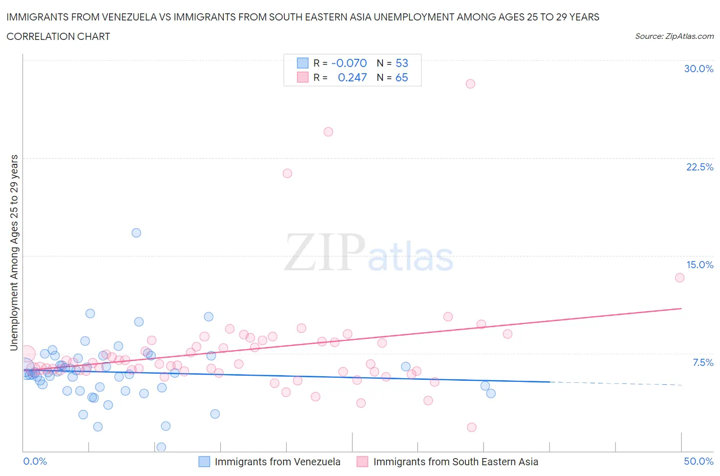Immigrants from Venezuela vs Immigrants from South Eastern Asia Unemployment Among Ages 25 to 29 years