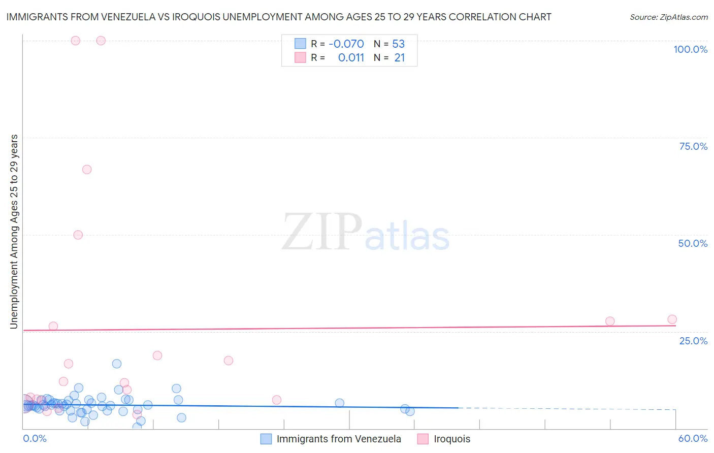 Immigrants from Venezuela vs Iroquois Unemployment Among Ages 25 to 29 years