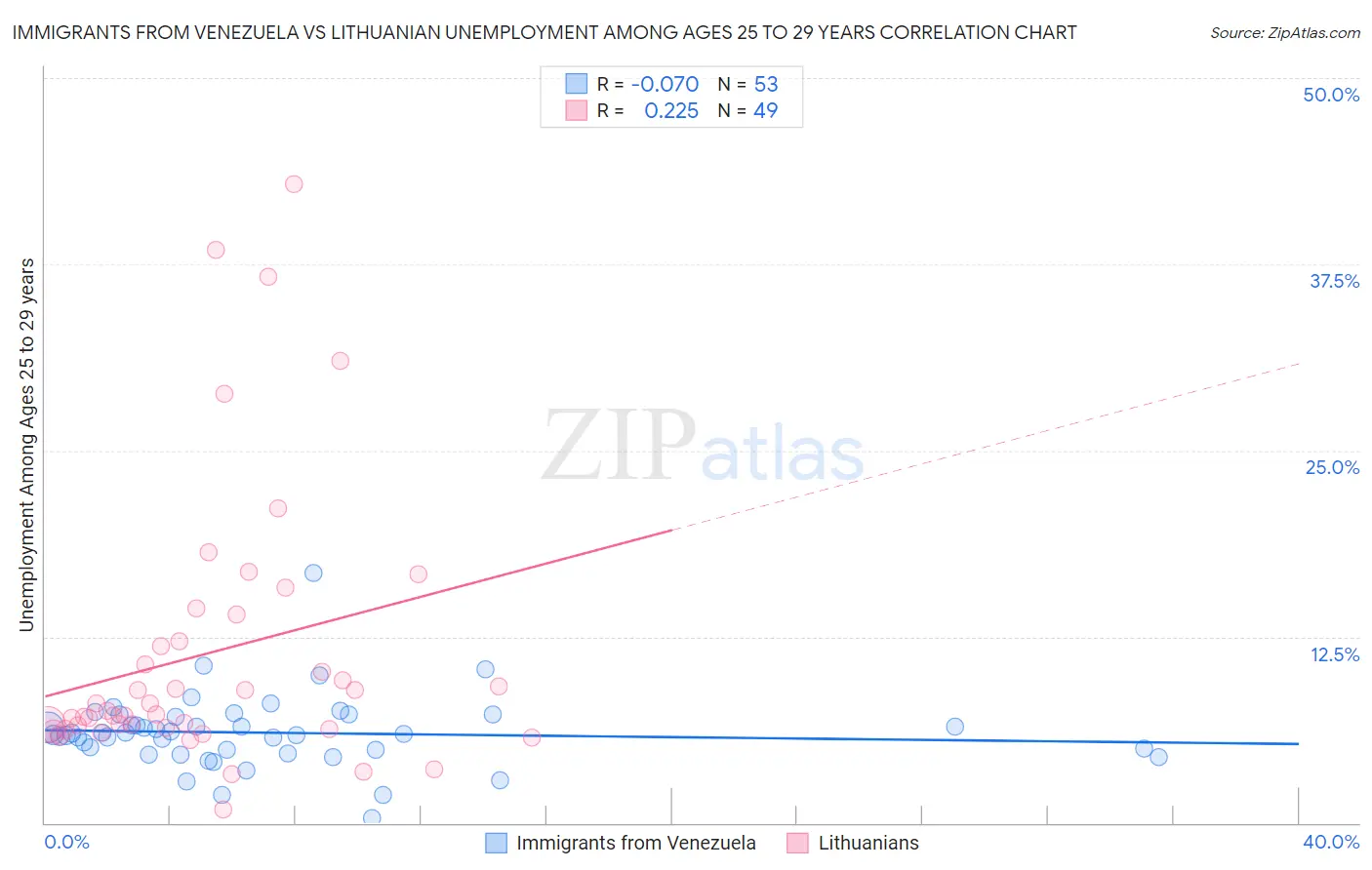 Immigrants from Venezuela vs Lithuanian Unemployment Among Ages 25 to 29 years