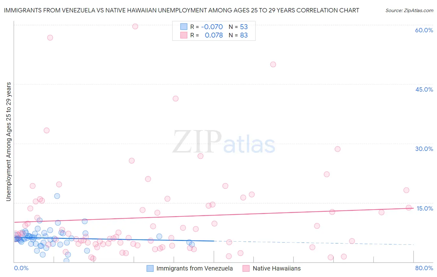 Immigrants from Venezuela vs Native Hawaiian Unemployment Among Ages 25 to 29 years