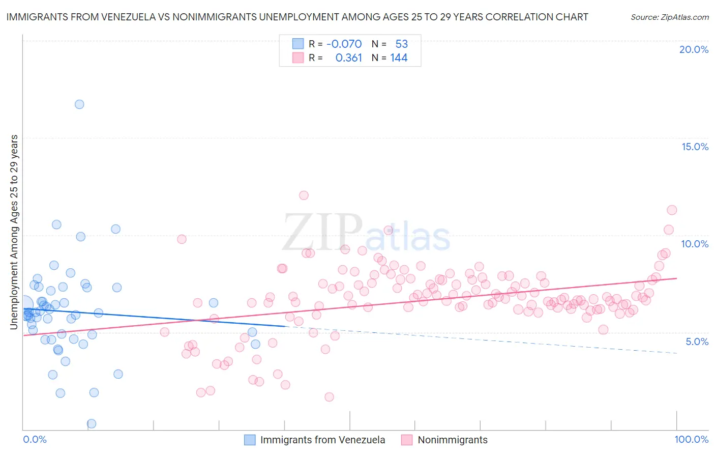 Immigrants from Venezuela vs Nonimmigrants Unemployment Among Ages 25 to 29 years
