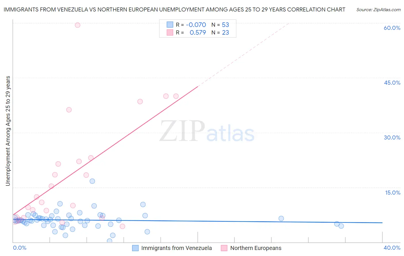 Immigrants from Venezuela vs Northern European Unemployment Among Ages 25 to 29 years