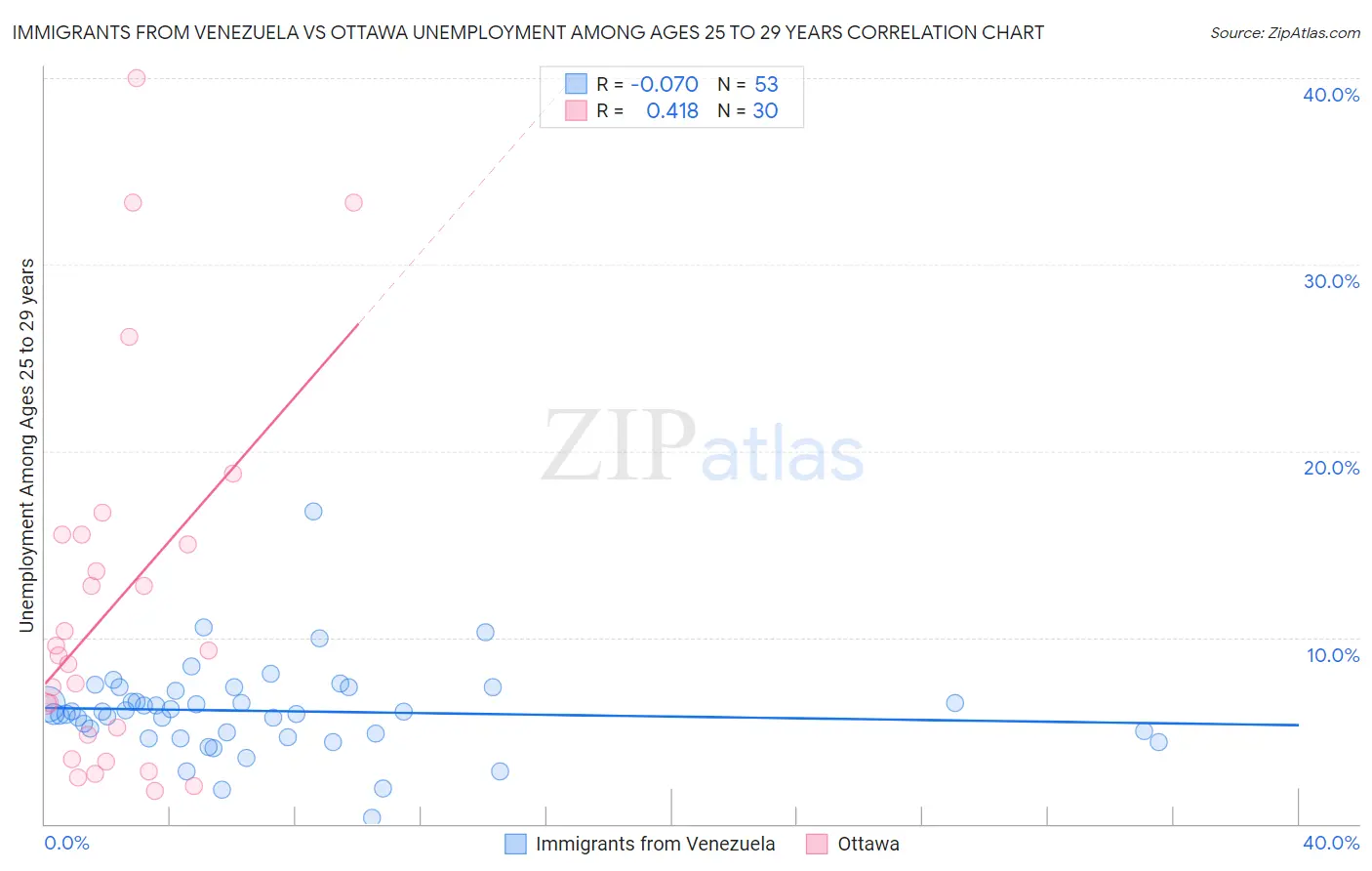 Immigrants from Venezuela vs Ottawa Unemployment Among Ages 25 to 29 years