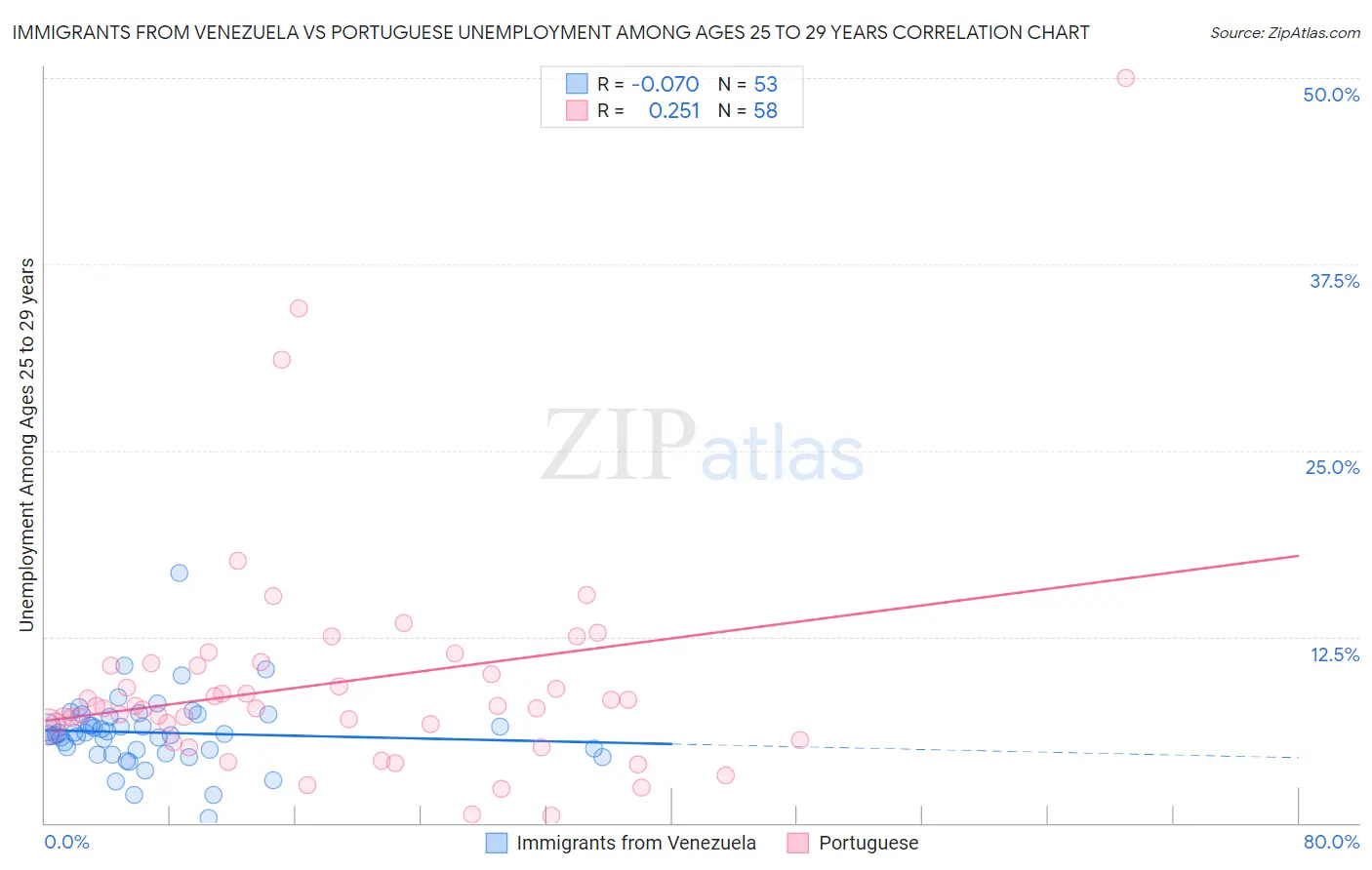 Immigrants from Venezuela vs Portuguese Unemployment Among Ages 25 to 29 years