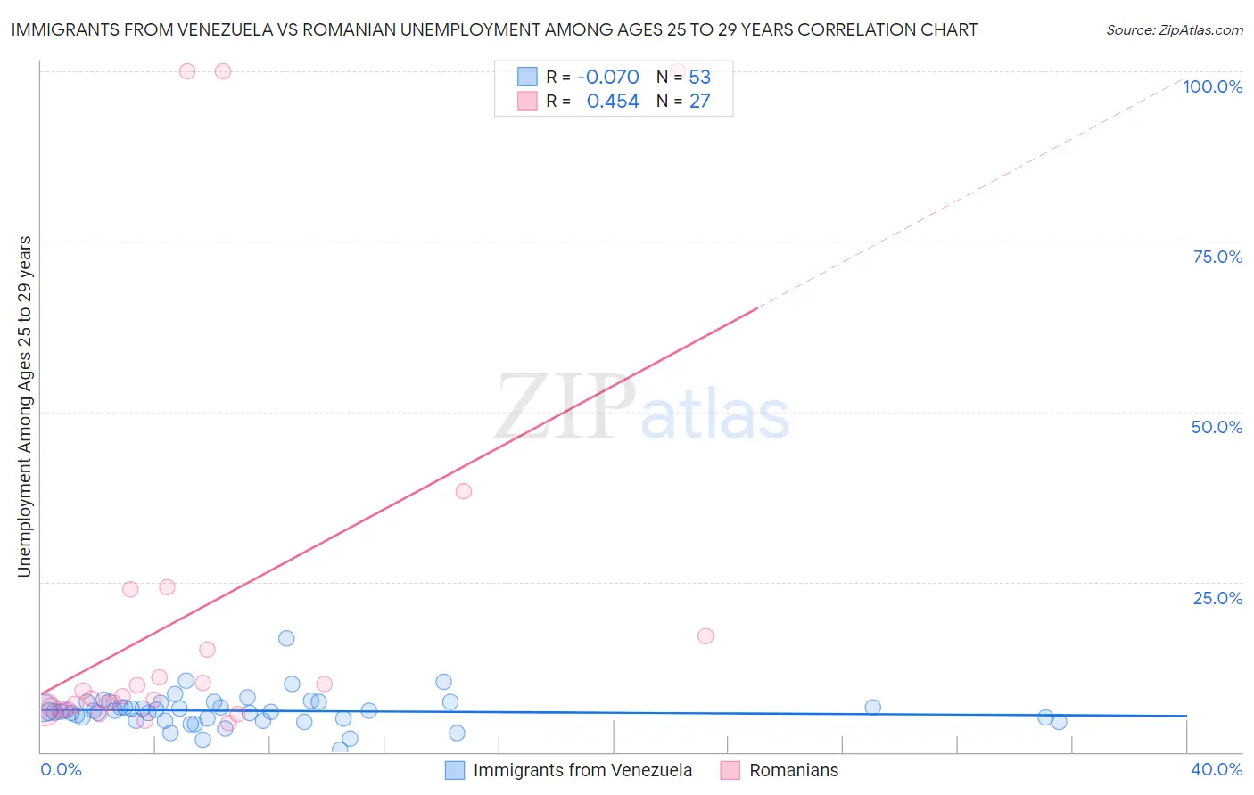 Immigrants from Venezuela vs Romanian Unemployment Among Ages 25 to 29 years