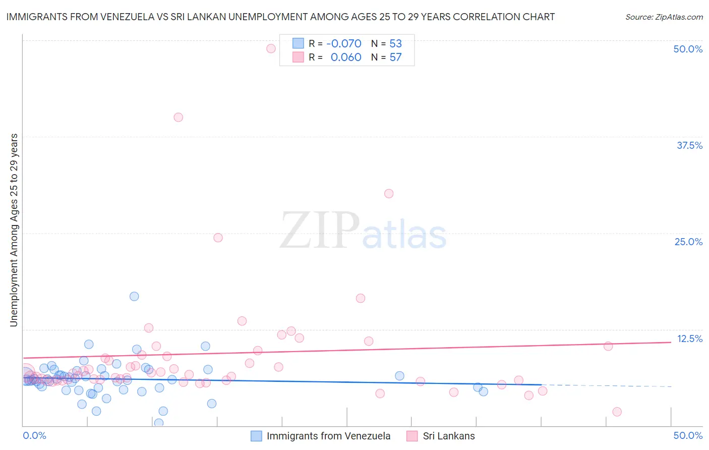 Immigrants from Venezuela vs Sri Lankan Unemployment Among Ages 25 to 29 years
