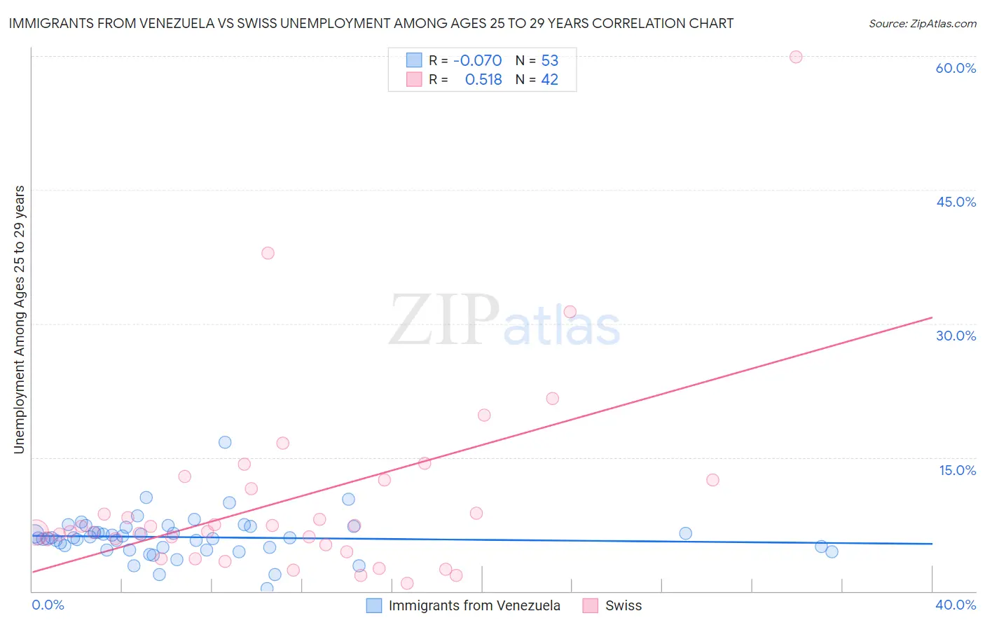 Immigrants from Venezuela vs Swiss Unemployment Among Ages 25 to 29 years