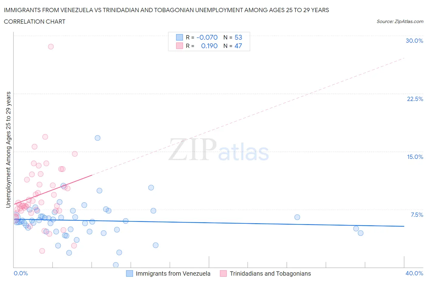 Immigrants from Venezuela vs Trinidadian and Tobagonian Unemployment Among Ages 25 to 29 years