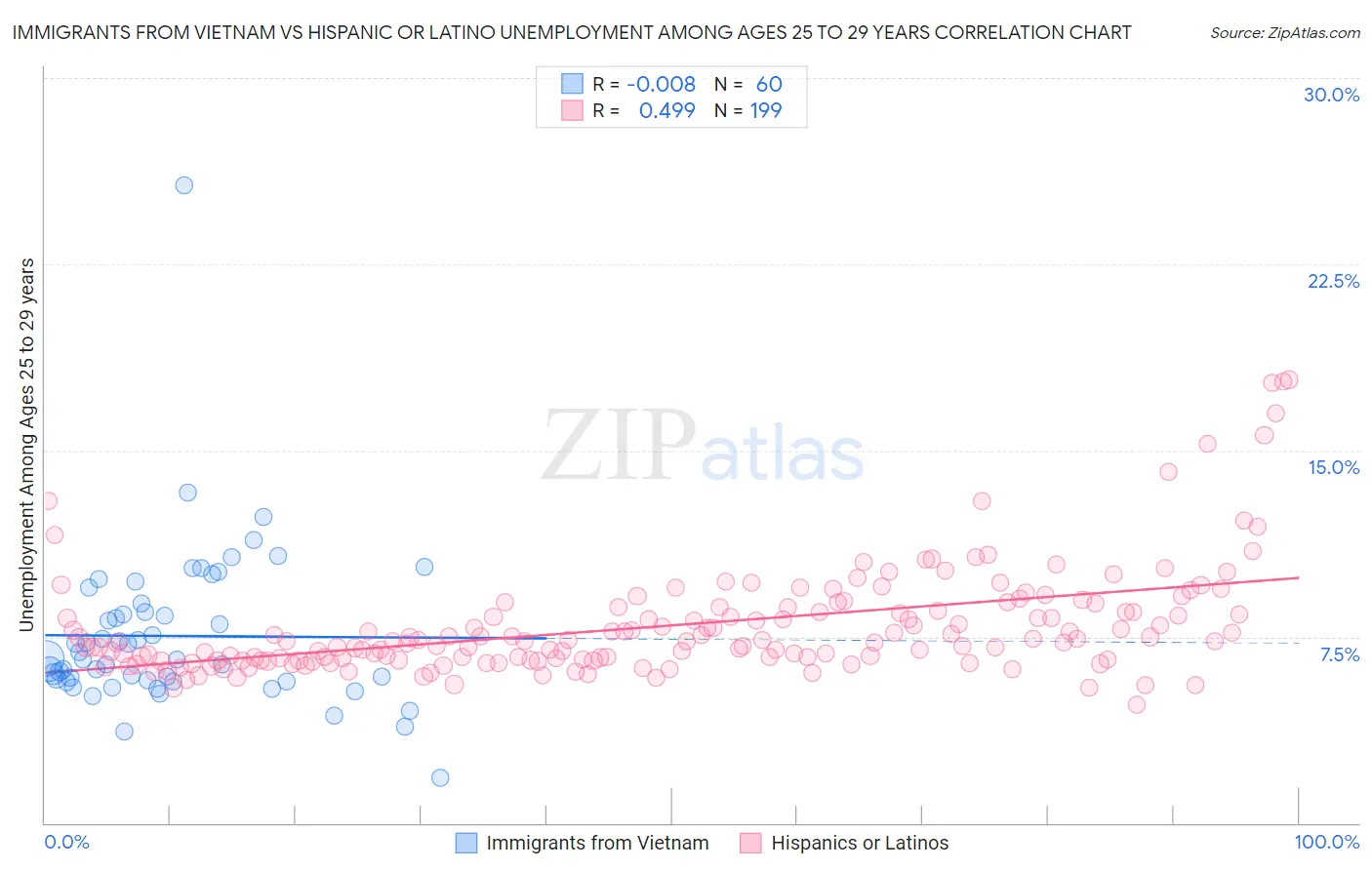 Immigrants from Vietnam vs Hispanic or Latino Unemployment Among Ages 25 to 29 years