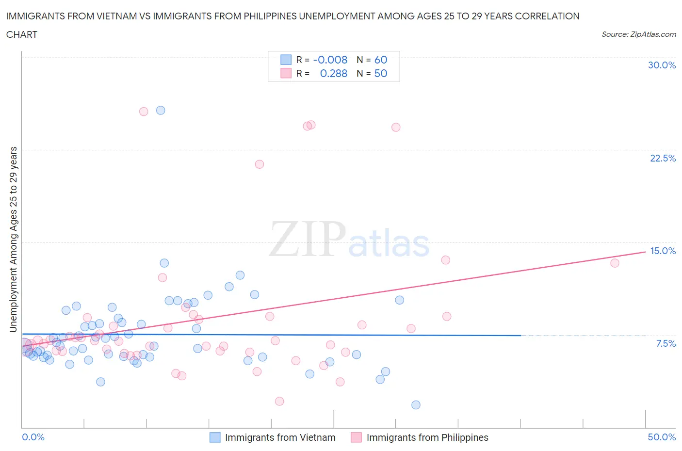 Immigrants from Vietnam vs Immigrants from Philippines Unemployment Among Ages 25 to 29 years