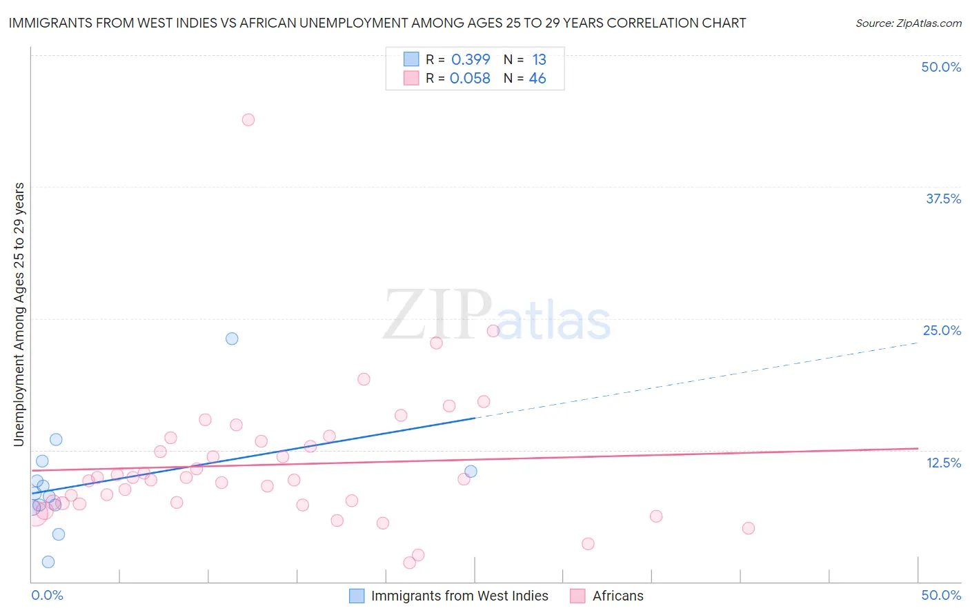 Immigrants from West Indies vs African Unemployment Among Ages 25 to 29 years