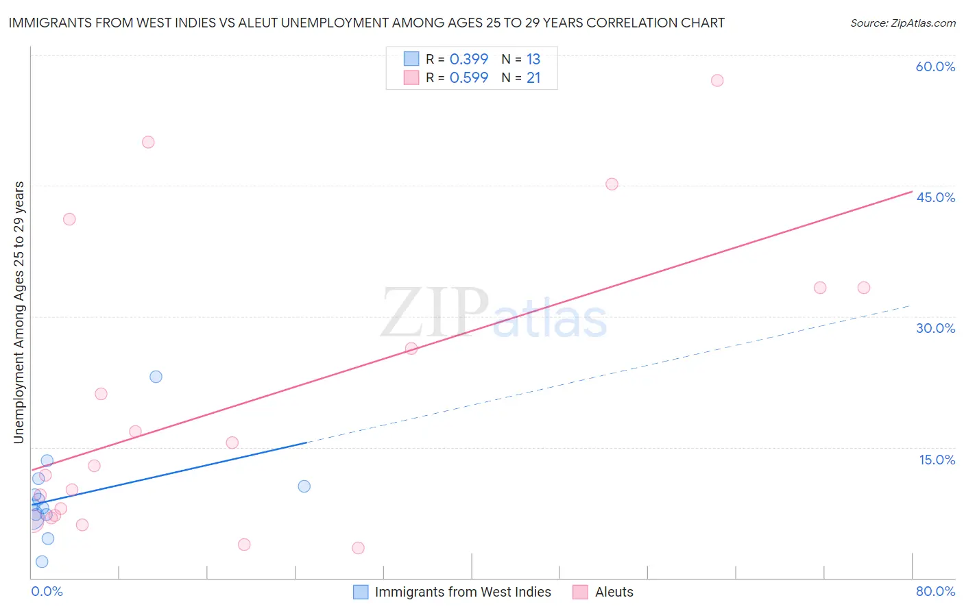 Immigrants from West Indies vs Aleut Unemployment Among Ages 25 to 29 years