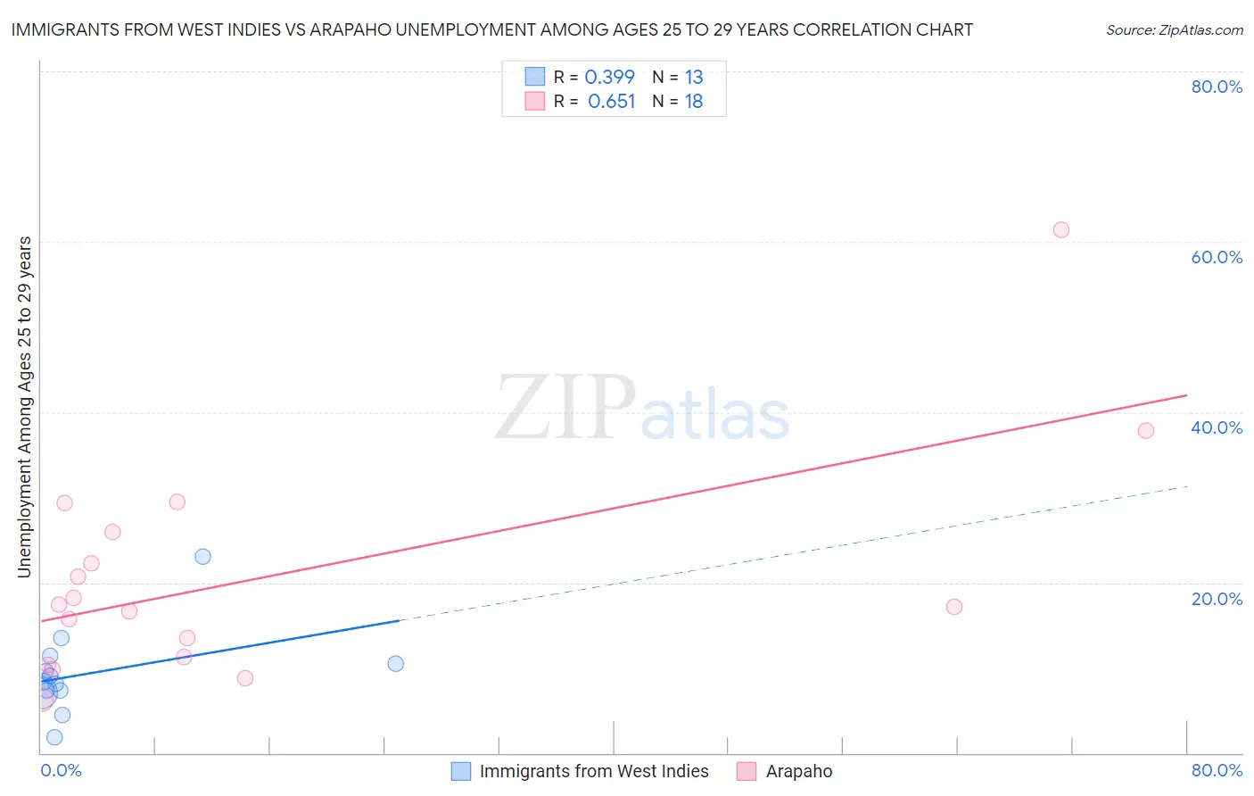 Immigrants from West Indies vs Arapaho Unemployment Among Ages 25 to 29 years