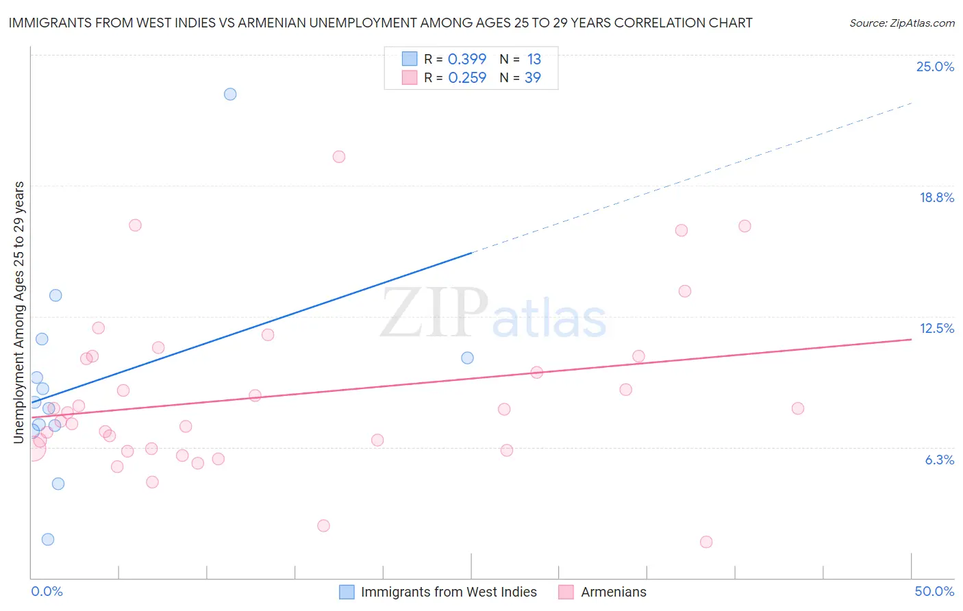 Immigrants from West Indies vs Armenian Unemployment Among Ages 25 to 29 years