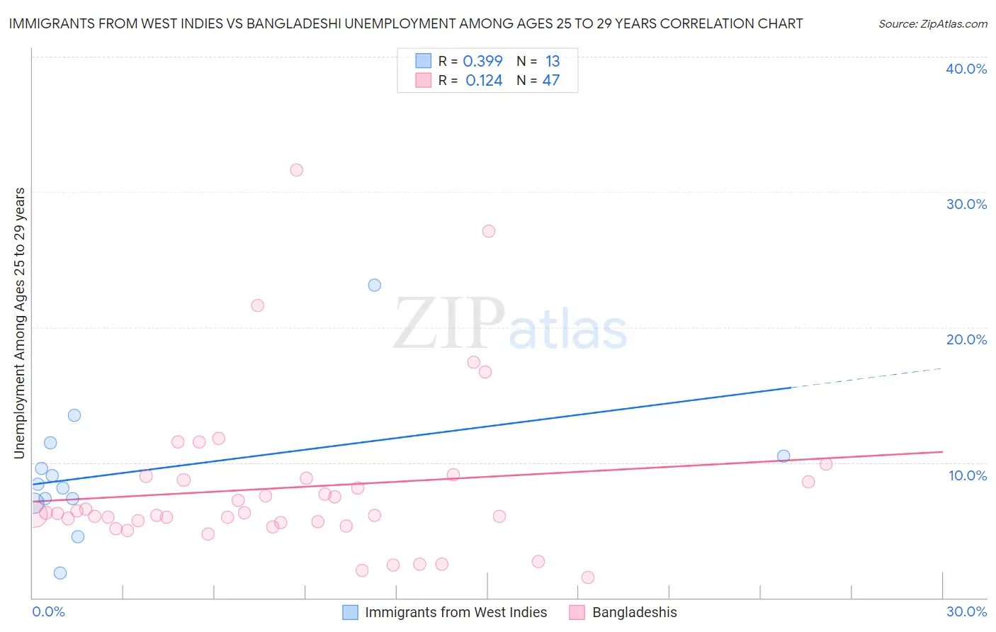 Immigrants from West Indies vs Bangladeshi Unemployment Among Ages 25 to 29 years