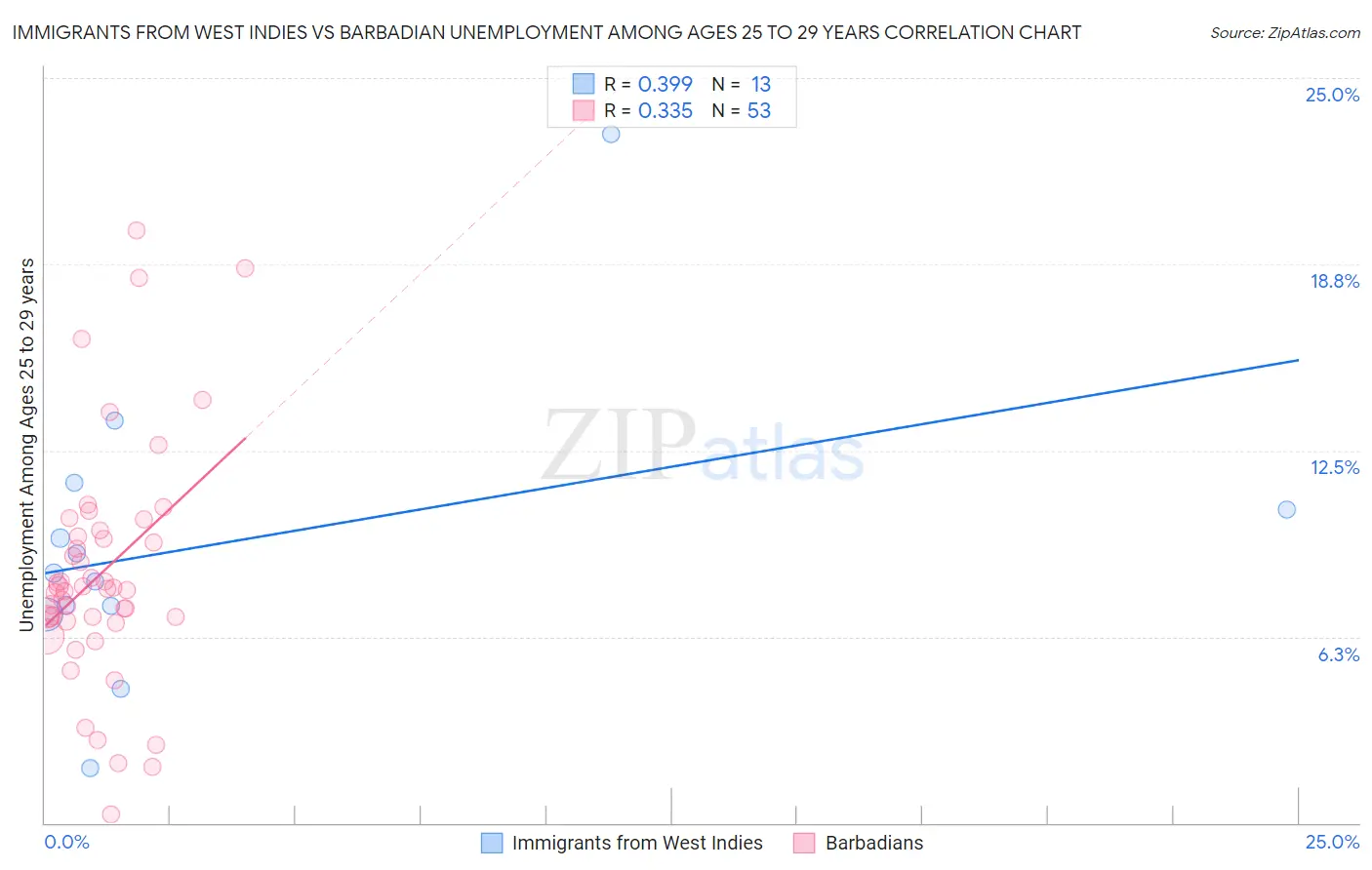 Immigrants from West Indies vs Barbadian Unemployment Among Ages 25 to 29 years