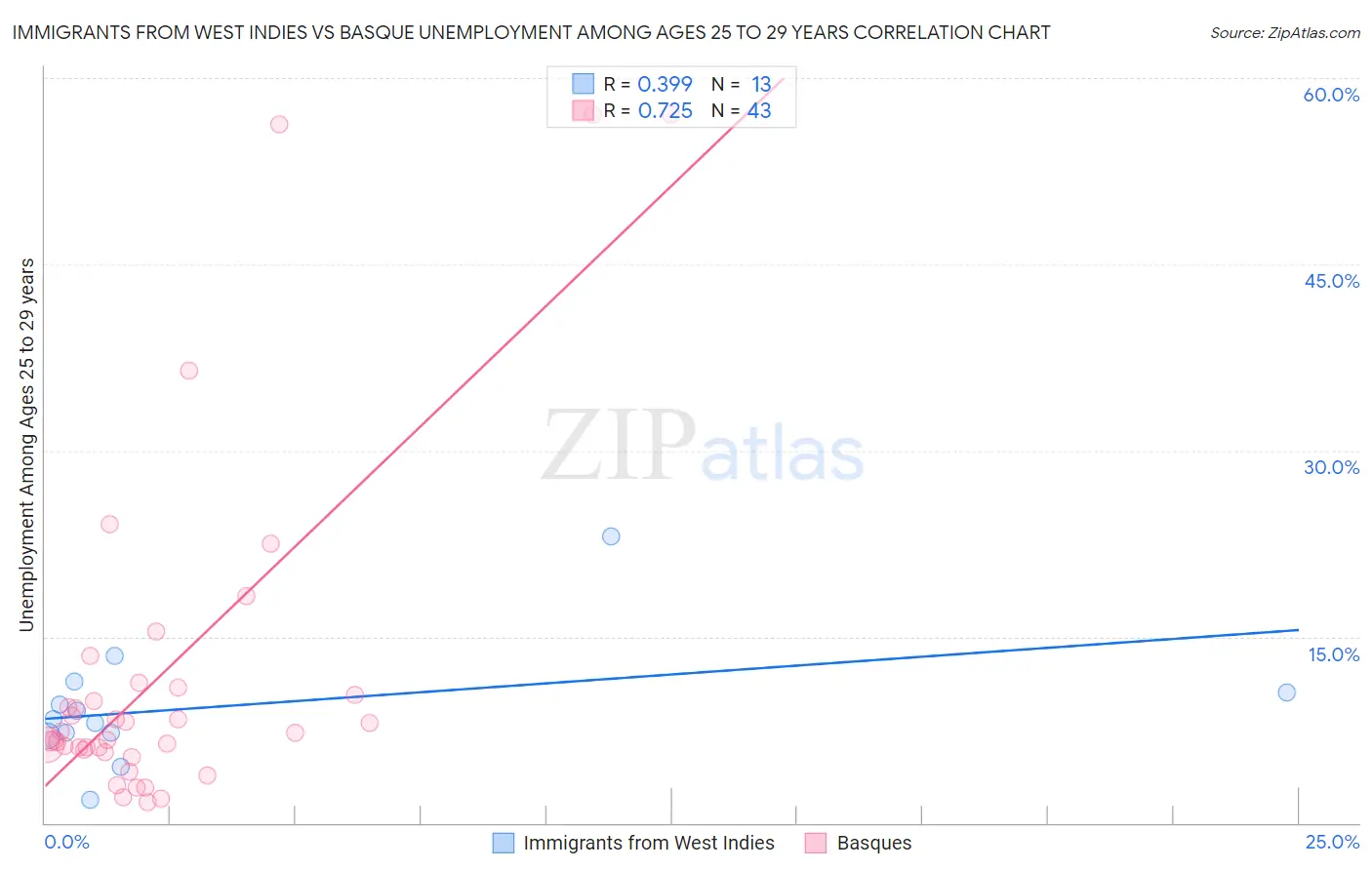 Immigrants from West Indies vs Basque Unemployment Among Ages 25 to 29 years