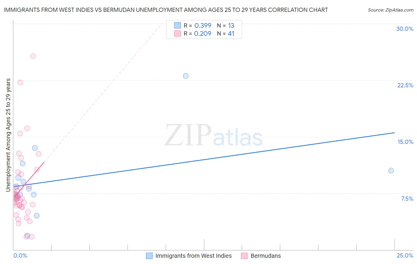 Immigrants from West Indies vs Bermudan Unemployment Among Ages 25 to 29 years