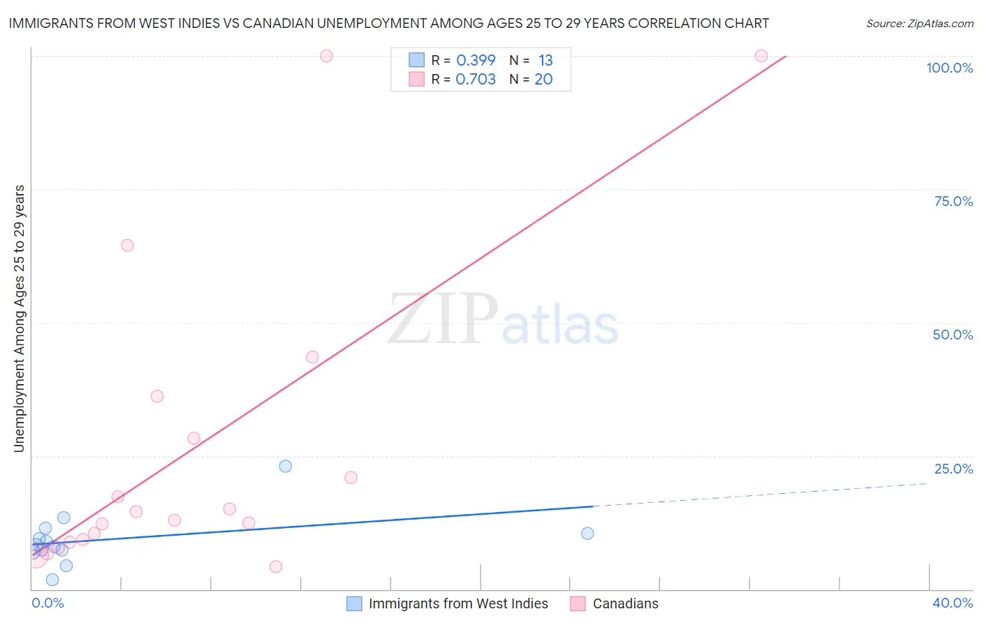 Immigrants from West Indies vs Canadian Unemployment Among Ages 25 to 29 years