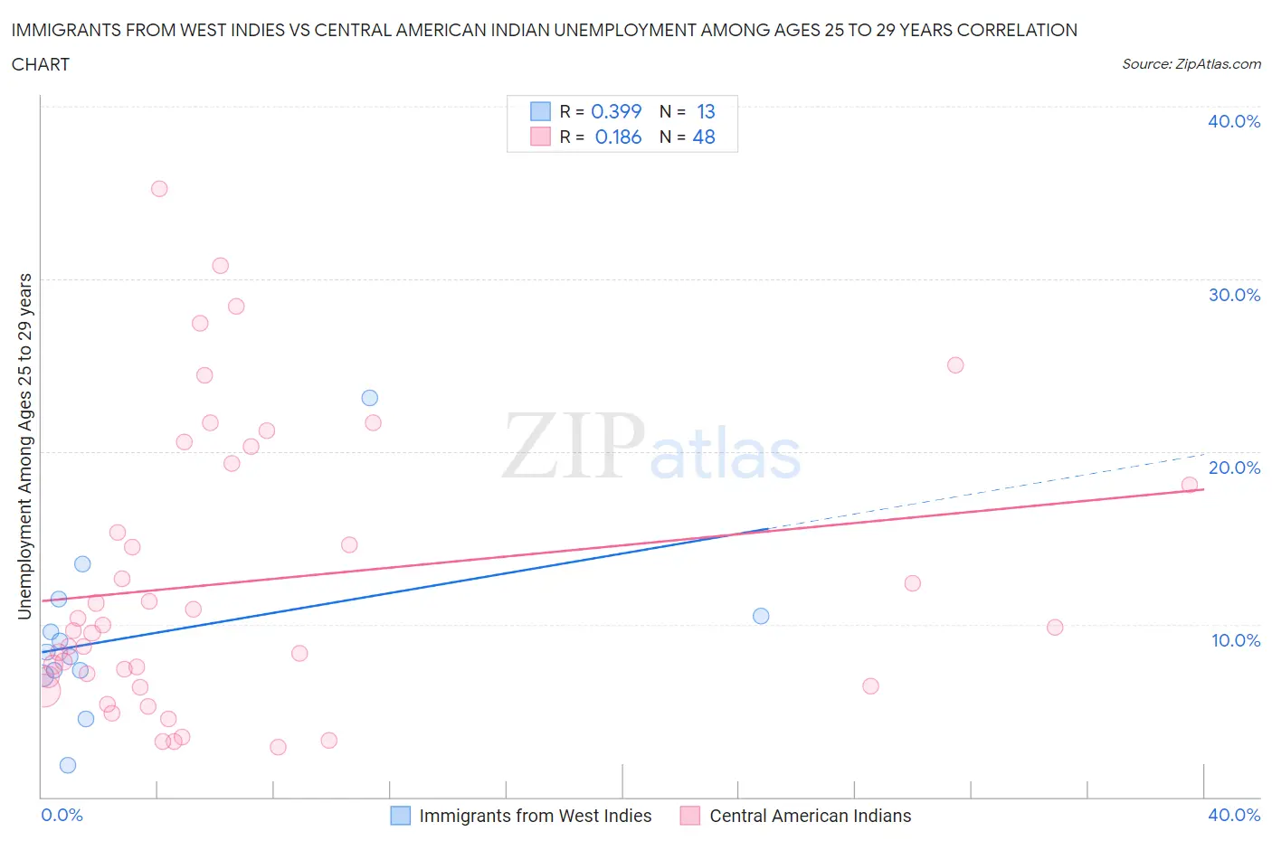 Immigrants from West Indies vs Central American Indian Unemployment Among Ages 25 to 29 years