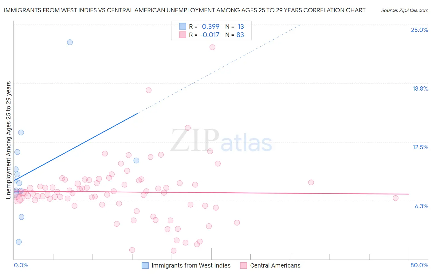 Immigrants from West Indies vs Central American Unemployment Among Ages 25 to 29 years