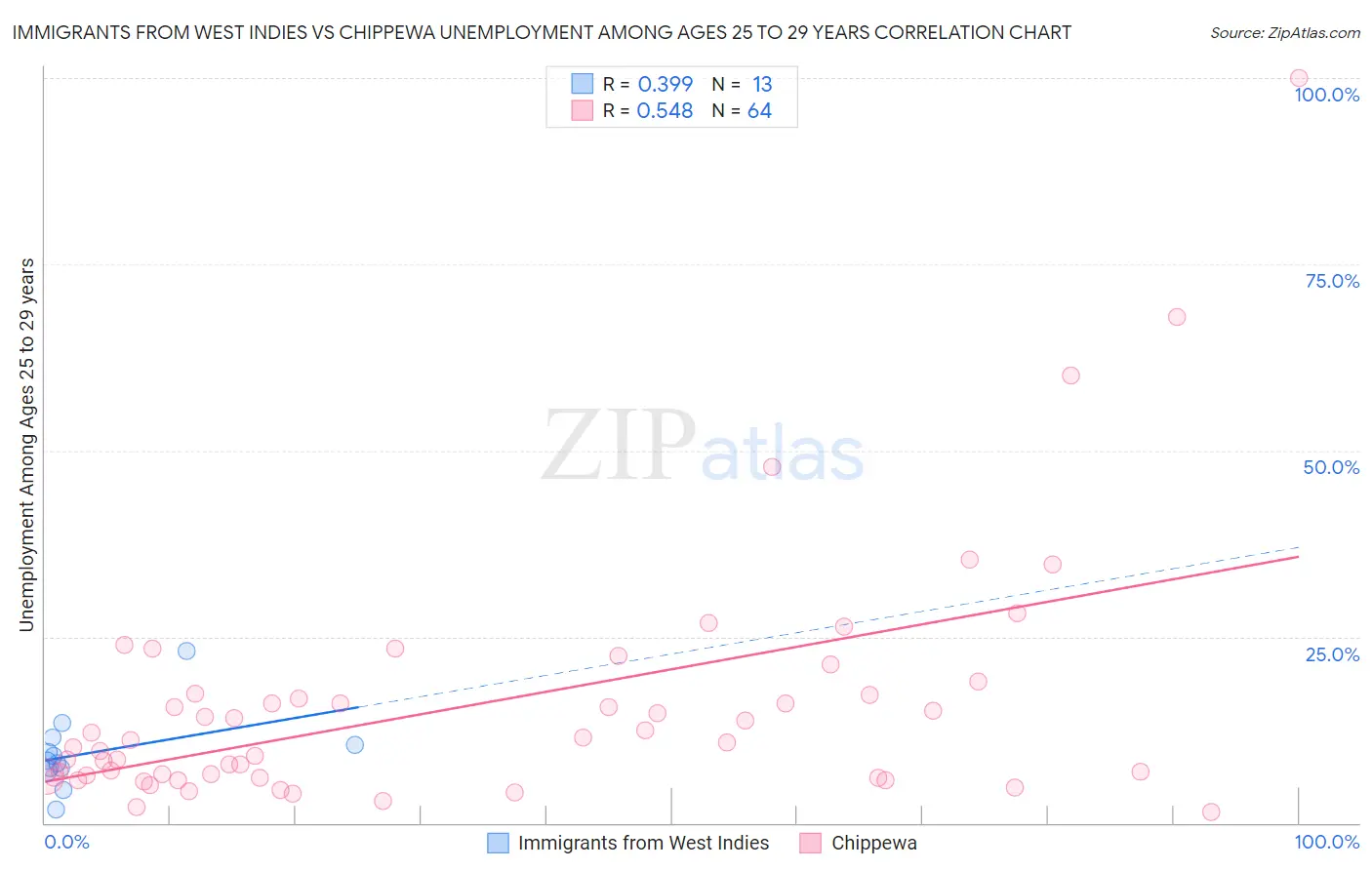 Immigrants from West Indies vs Chippewa Unemployment Among Ages 25 to 29 years