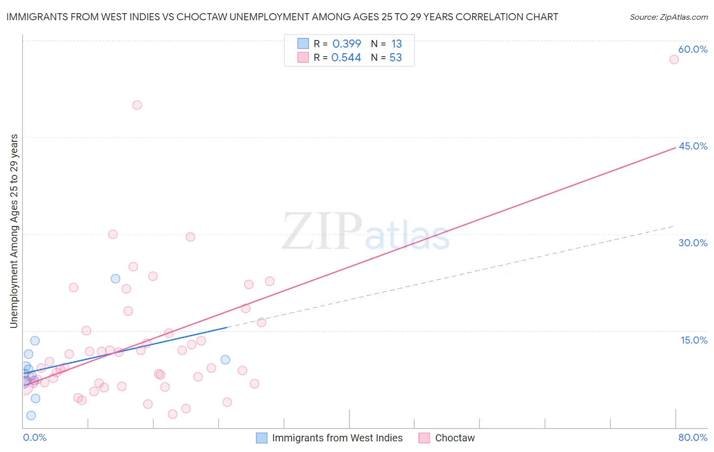 Immigrants from West Indies vs Choctaw Unemployment Among Ages 25 to 29 years