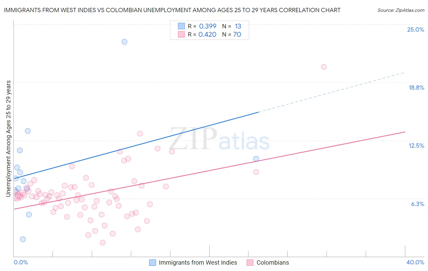 Immigrants from West Indies vs Colombian Unemployment Among Ages 25 to 29 years