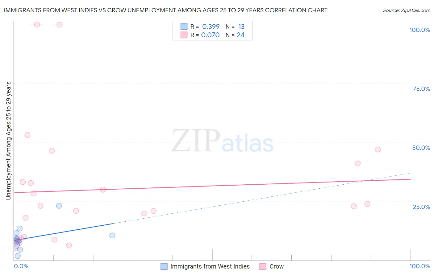 Immigrants from West Indies vs Crow Unemployment Among Ages 25 to 29 years