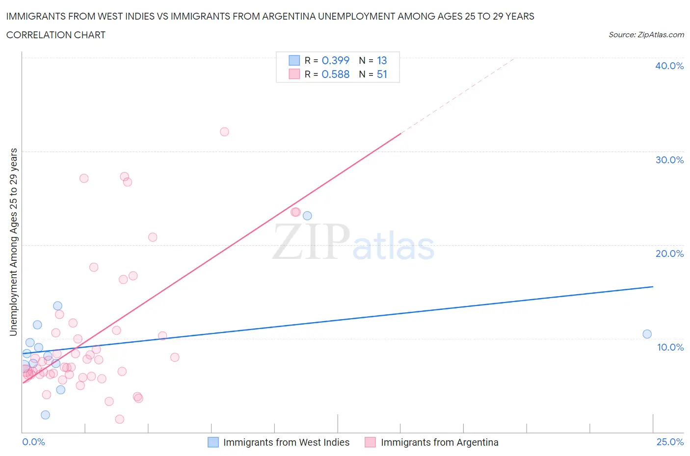 Immigrants from West Indies vs Immigrants from Argentina Unemployment Among Ages 25 to 29 years