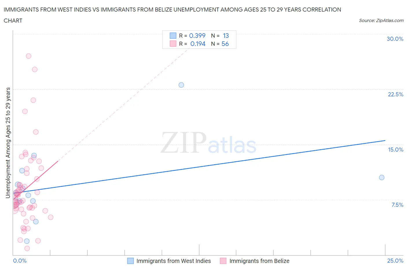 Immigrants from West Indies vs Immigrants from Belize Unemployment Among Ages 25 to 29 years