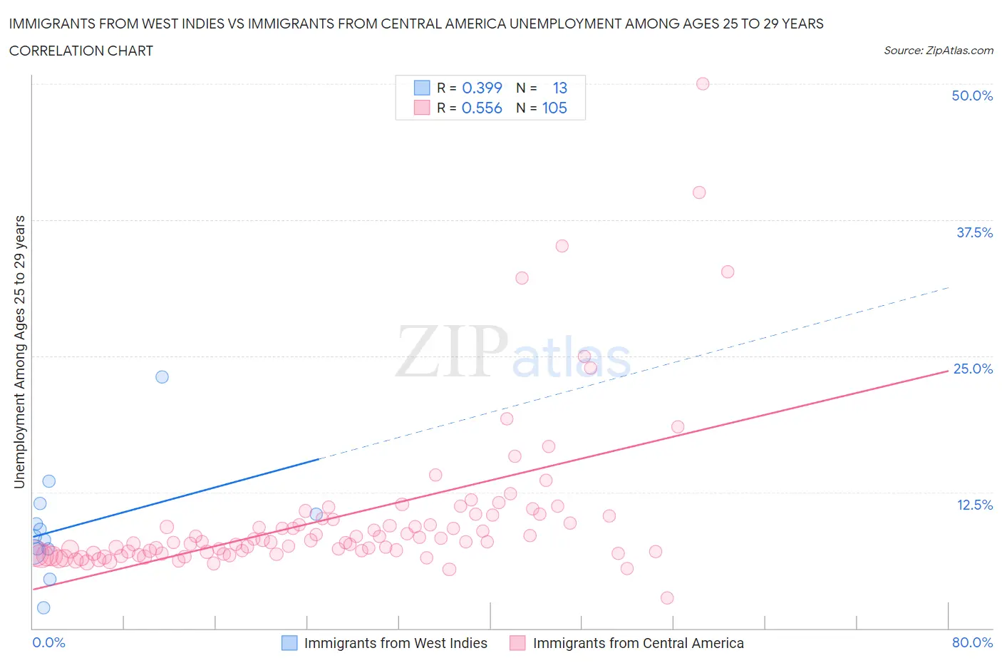 Immigrants from West Indies vs Immigrants from Central America Unemployment Among Ages 25 to 29 years