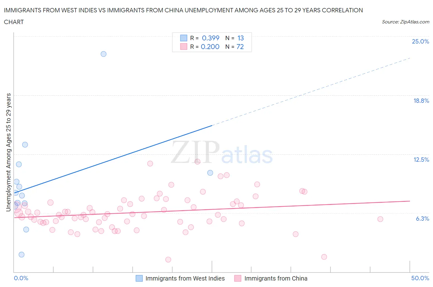 Immigrants from West Indies vs Immigrants from China Unemployment Among Ages 25 to 29 years