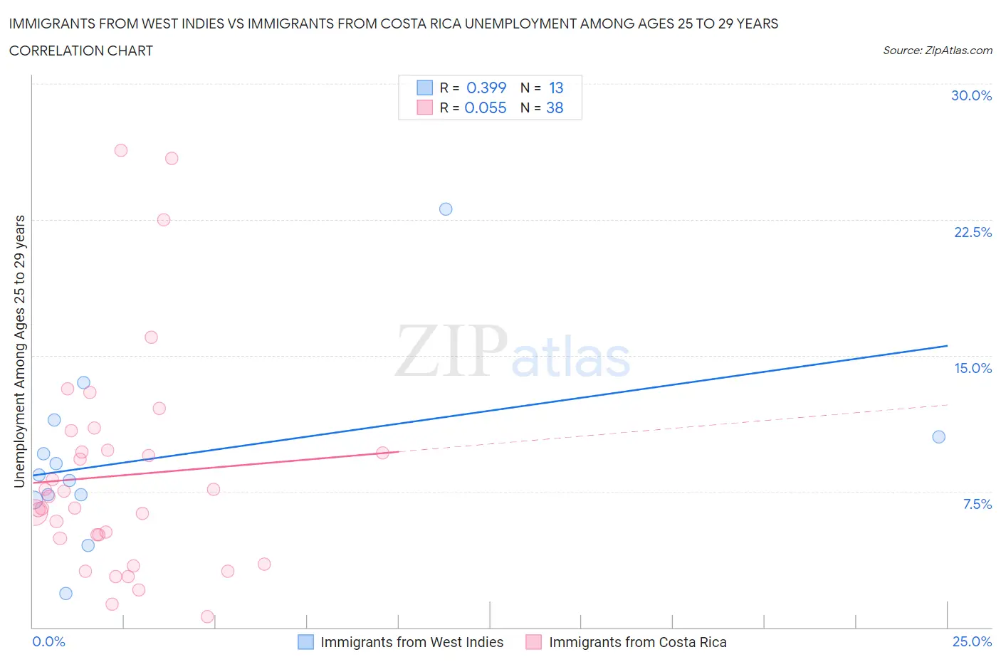 Immigrants from West Indies vs Immigrants from Costa Rica Unemployment Among Ages 25 to 29 years