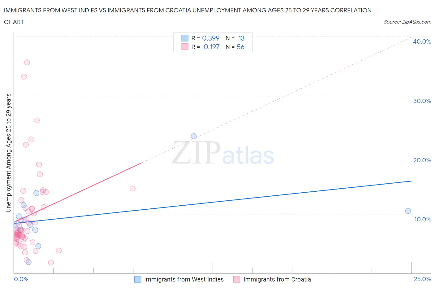 Immigrants from West Indies vs Immigrants from Croatia Unemployment Among Ages 25 to 29 years