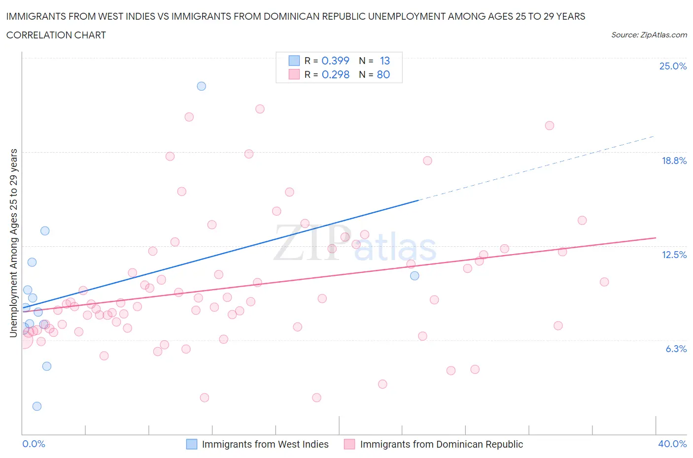 Immigrants from West Indies vs Immigrants from Dominican Republic Unemployment Among Ages 25 to 29 years