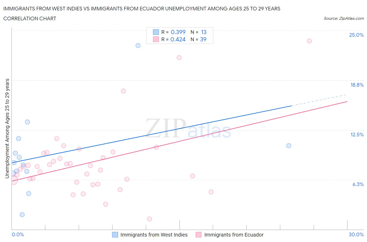 Immigrants from West Indies vs Immigrants from Ecuador Unemployment Among Ages 25 to 29 years