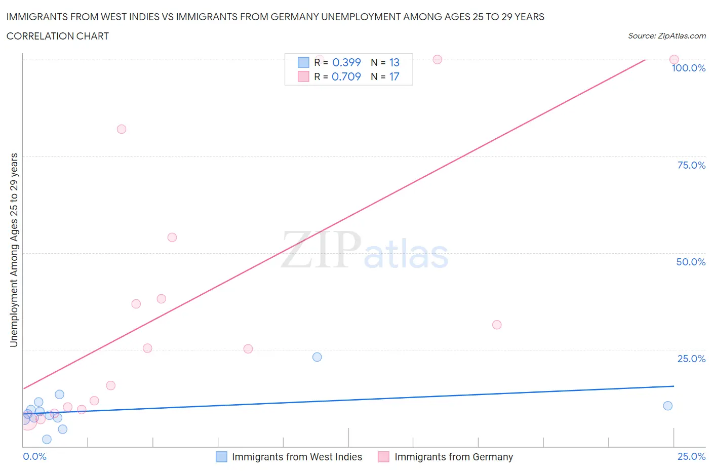 Immigrants from West Indies vs Immigrants from Germany Unemployment Among Ages 25 to 29 years