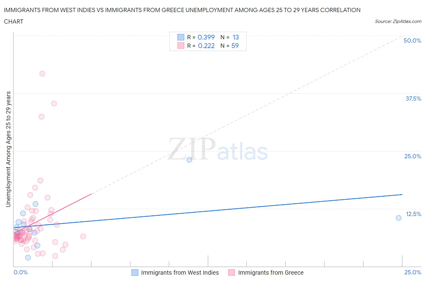 Immigrants from West Indies vs Immigrants from Greece Unemployment Among Ages 25 to 29 years