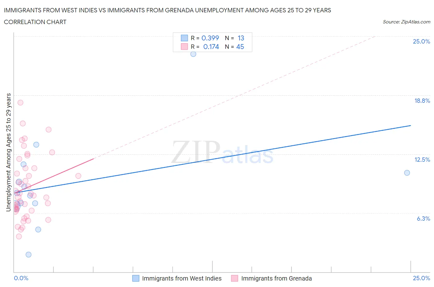 Immigrants from West Indies vs Immigrants from Grenada Unemployment Among Ages 25 to 29 years