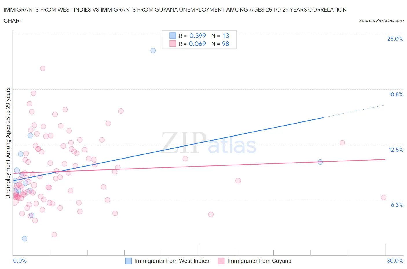 Immigrants from West Indies vs Immigrants from Guyana Unemployment Among Ages 25 to 29 years