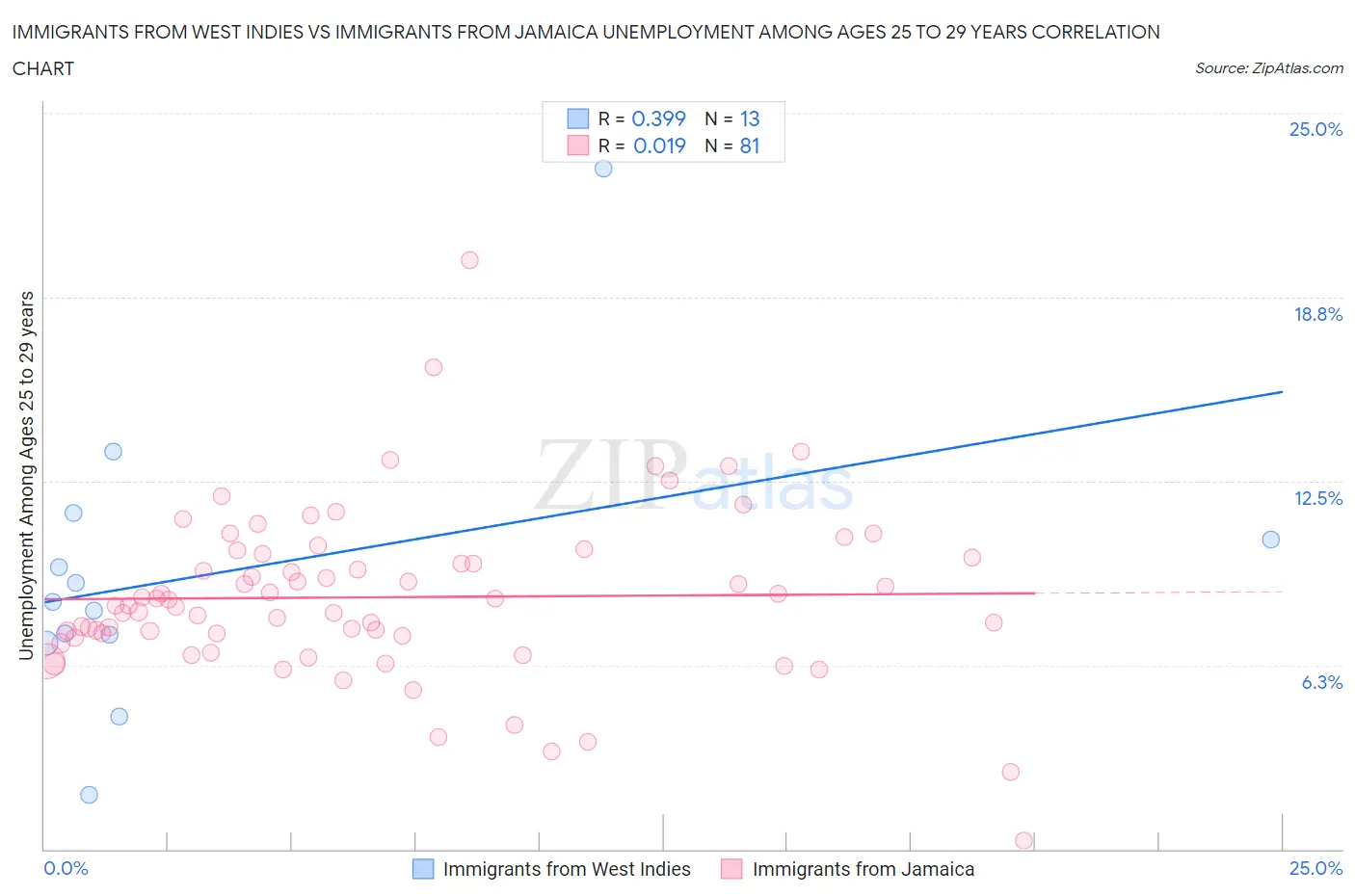 Immigrants from West Indies vs Immigrants from Jamaica Unemployment Among Ages 25 to 29 years