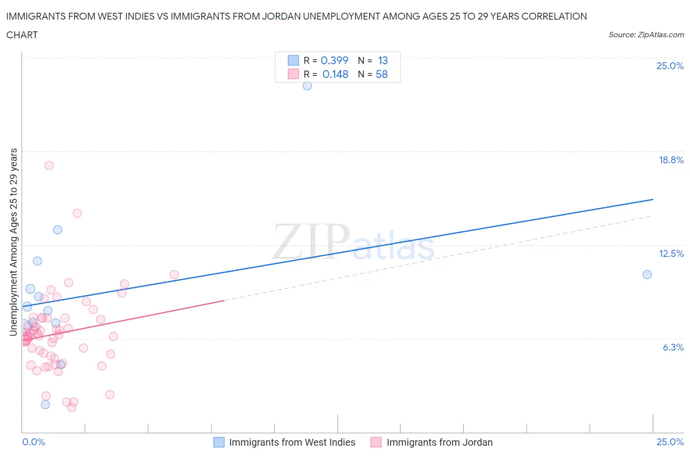 Immigrants from West Indies vs Immigrants from Jordan Unemployment Among Ages 25 to 29 years