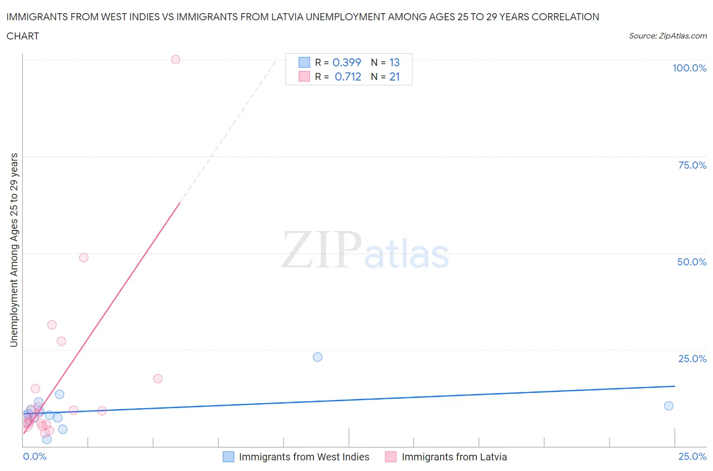 Immigrants from West Indies vs Immigrants from Latvia Unemployment Among Ages 25 to 29 years