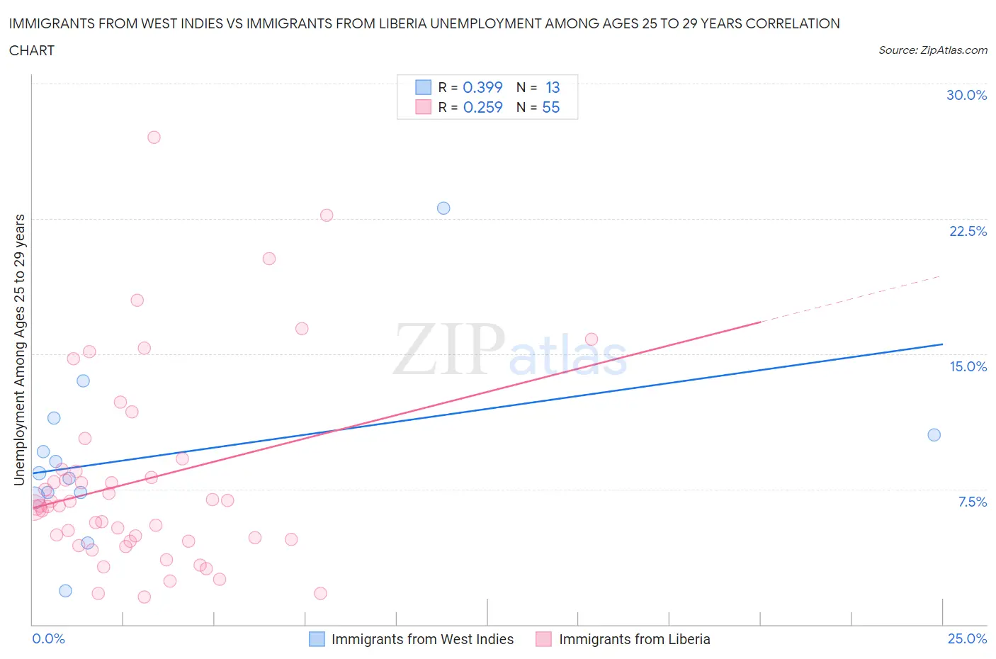 Immigrants from West Indies vs Immigrants from Liberia Unemployment Among Ages 25 to 29 years