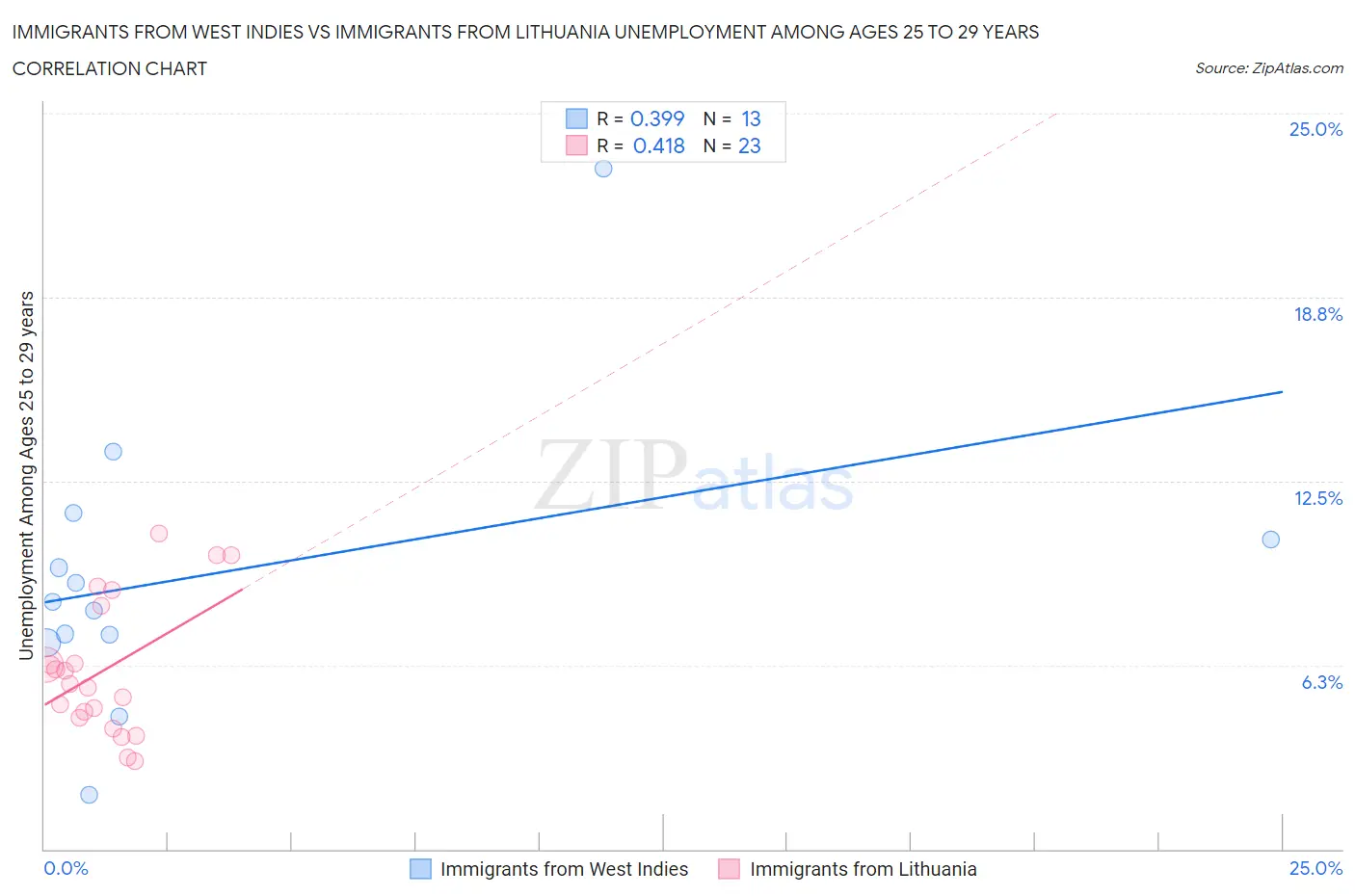 Immigrants from West Indies vs Immigrants from Lithuania Unemployment Among Ages 25 to 29 years