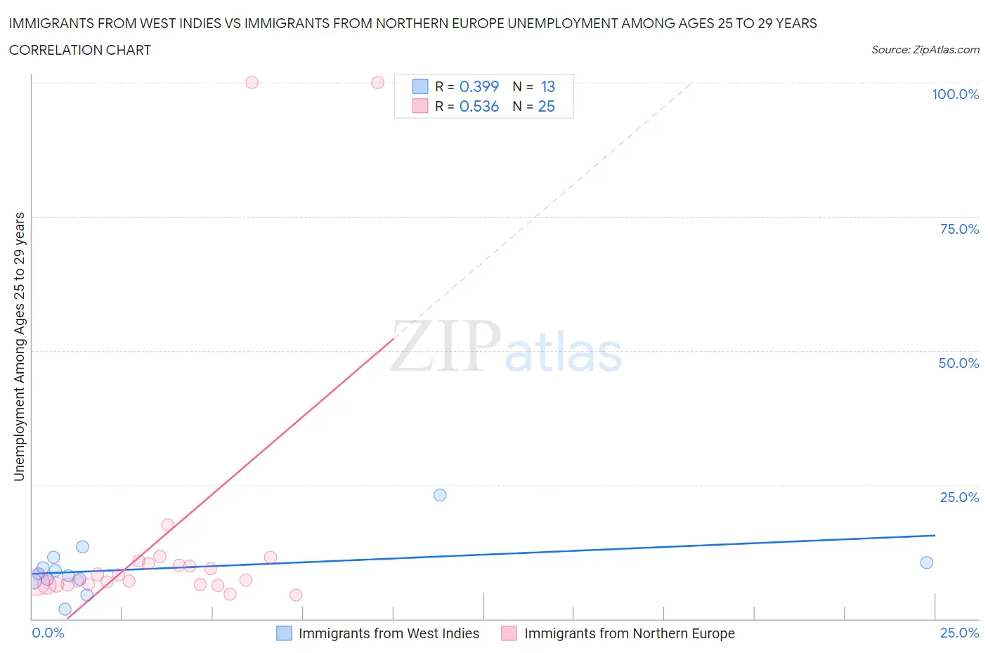 Immigrants from West Indies vs Immigrants from Northern Europe Unemployment Among Ages 25 to 29 years