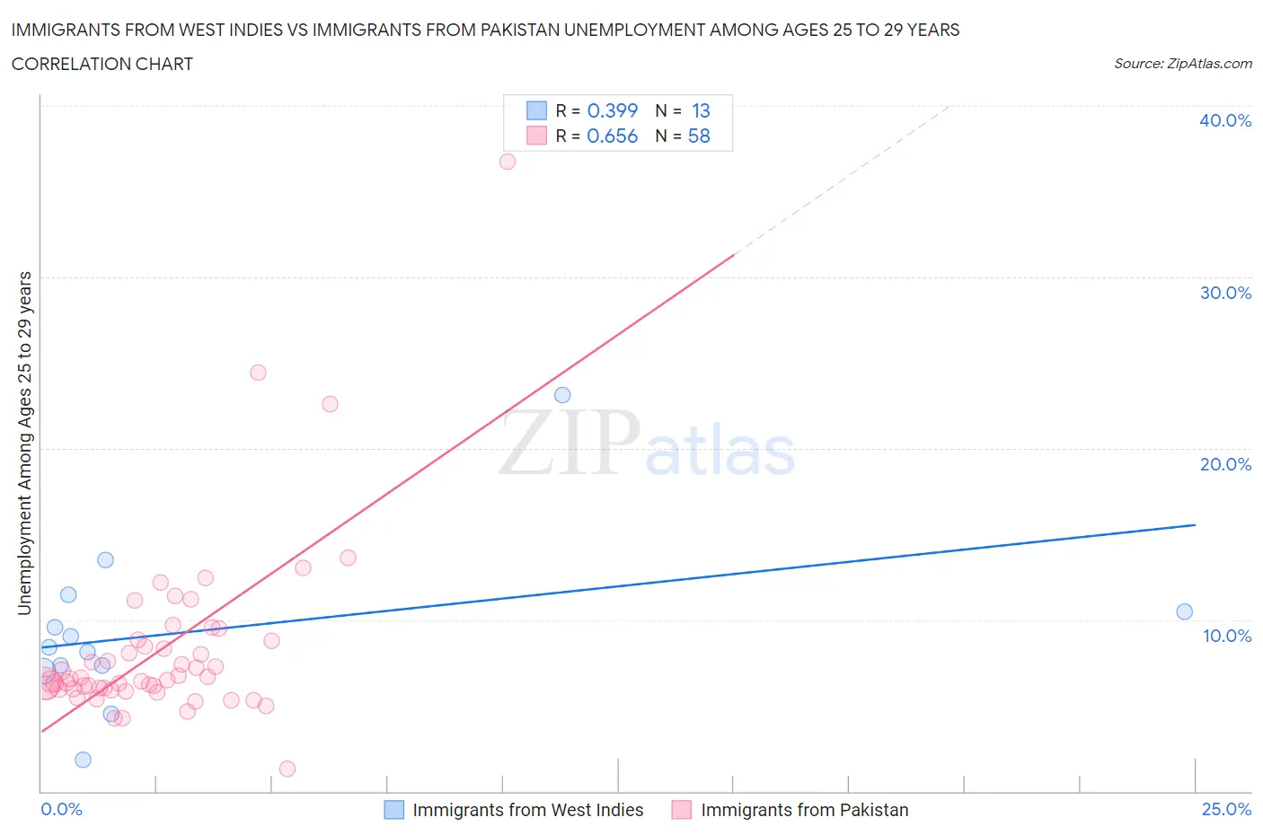 Immigrants from West Indies vs Immigrants from Pakistan Unemployment Among Ages 25 to 29 years