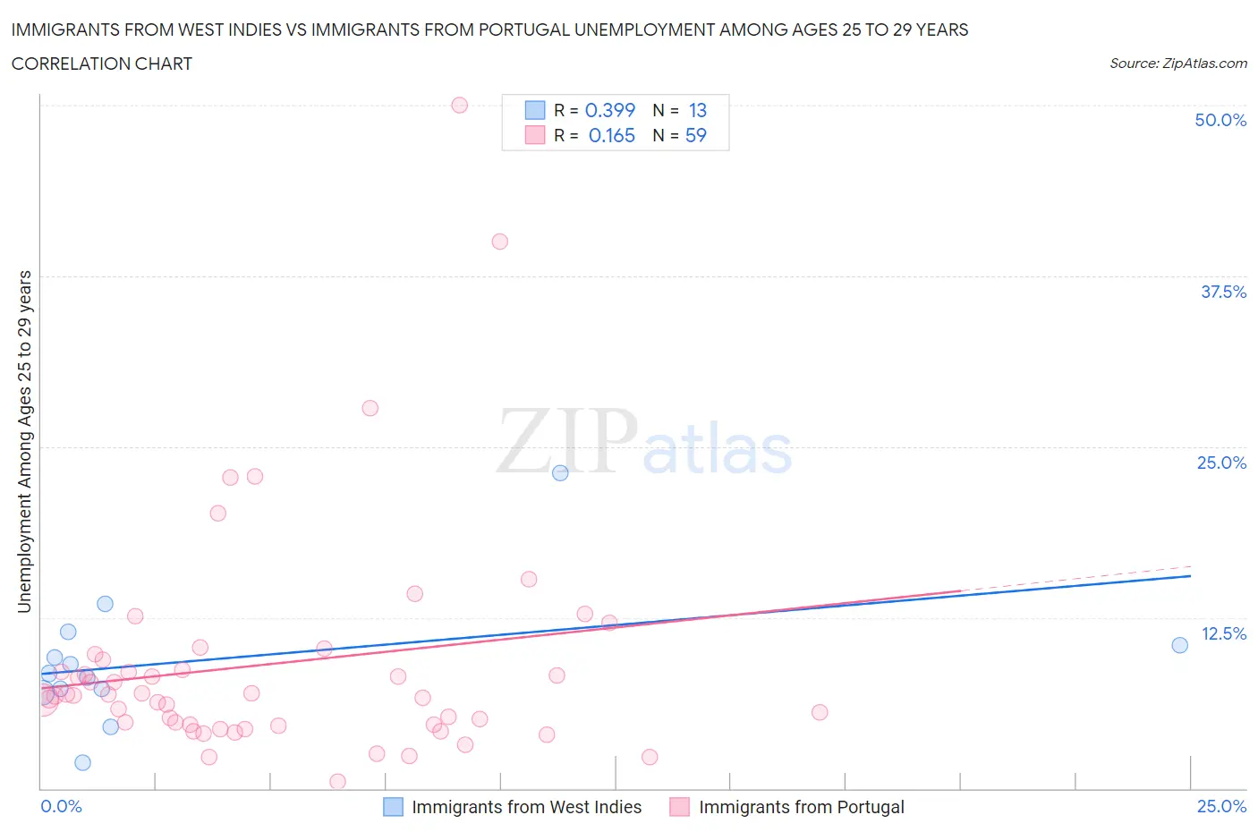 Immigrants from West Indies vs Immigrants from Portugal Unemployment Among Ages 25 to 29 years